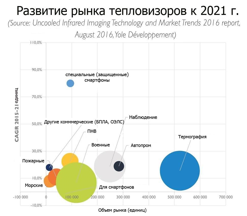 Развитие рынка тепловизоров